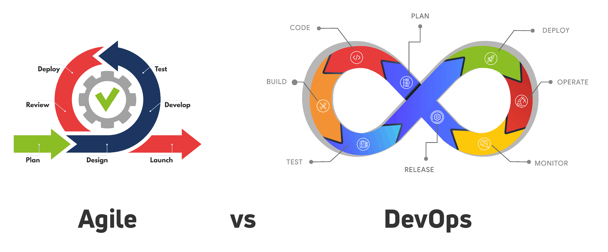 Agile versus DevOps