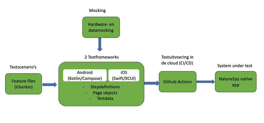 Hardware mocking - hardware simulatie